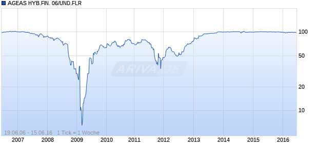 AGEAS HYB.FIN. 06/UND.FLR Chart