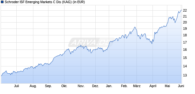 Performance des Schroder ISF Emerging Markets C Dis (WKN 986227, ISIN LU0062903967)