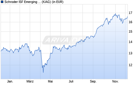 Performance des Schroder ISF Emerging Markets C Dis (WKN 986227, ISIN LU0062903967)