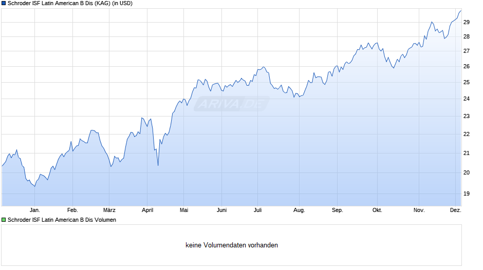 Schroder ISF Latin American B Dis Chart