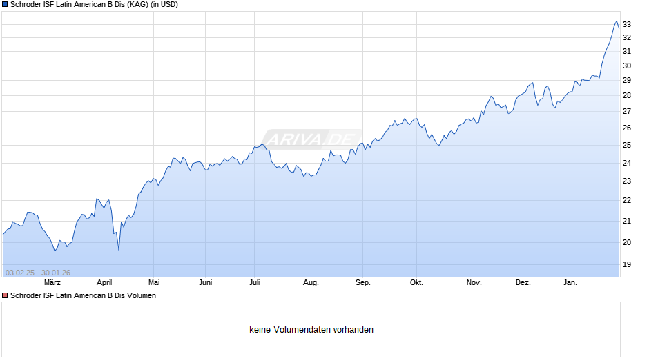 Schroder ISF Latin American B Dis Chart