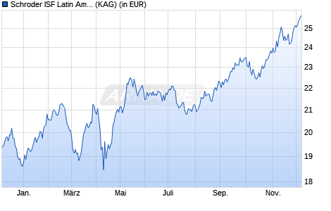 Performance des Schroder ISF Latin American B Dis (WKN 986228, ISIN LU0086394771)