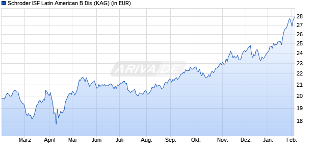 Performance des Schroder ISF Latin American B Dis (WKN 986228, ISIN LU0086394771)