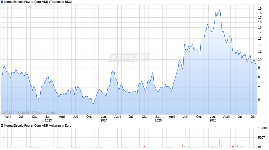 Korea Electric Power Aktie (ADR) Chart