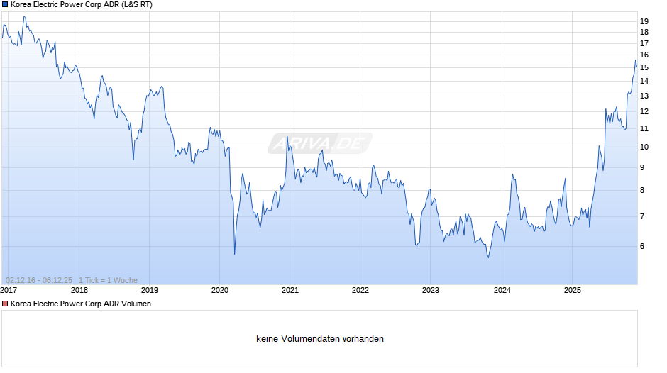Korea Electric Power Aktie (ADR) Chart