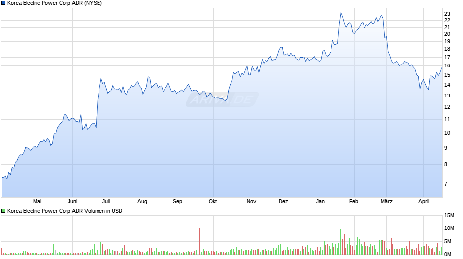 Korea Electric Power Aktie (ADR) Chart