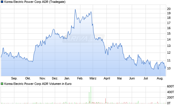 Korea Electric Power Aktie (ADR) Chart