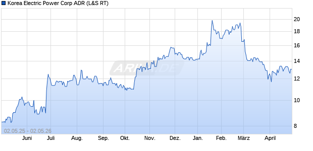 Korea Electric Power Aktie (ADR) Chart