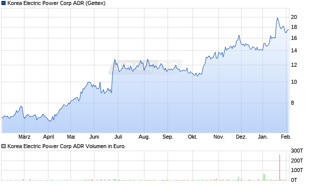 Korea Electric Power Aktie (ADR) Chart