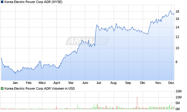 Korea Electric Power Aktie (ADR) Chart