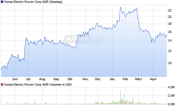 Korea Electric Power Aktie (ADR) Chart