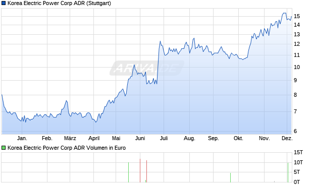 Korea Electric Power Aktie (ADR) Chart