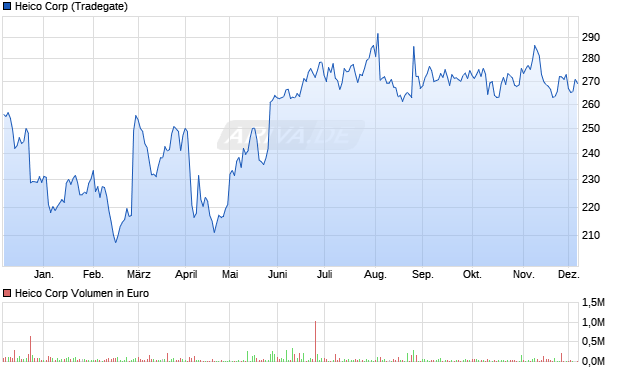 Heico Aktie Chart