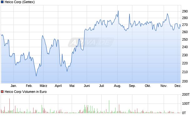 Heico Aktie Chart
