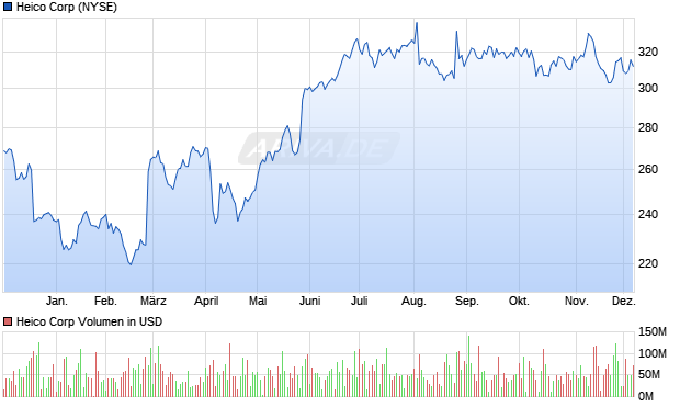 Heico Aktie Chart