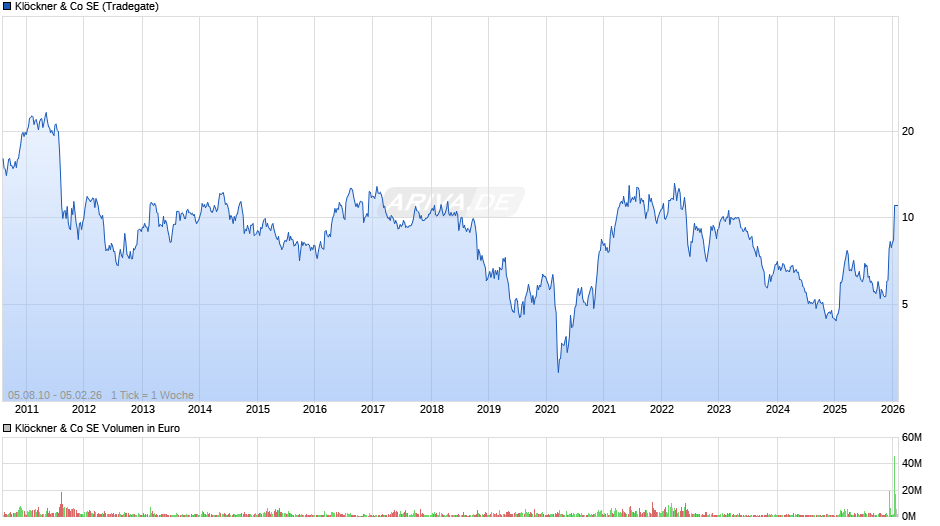 Klöckner & Co Chart