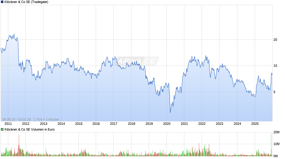 Klöckner & Co Chart