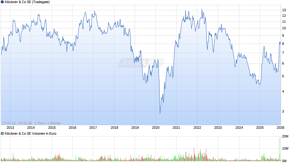 Klöckner & Co Chart