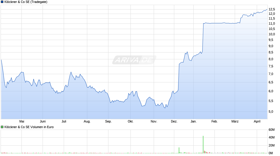 Klöckner & Co Chart
