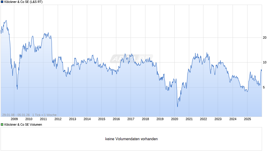 Klöckner & Co Chart