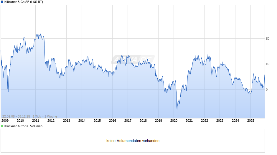 Klöckner & Co Chart