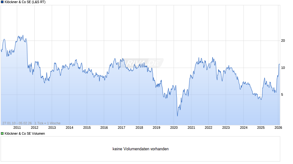 Klöckner & Co Chart