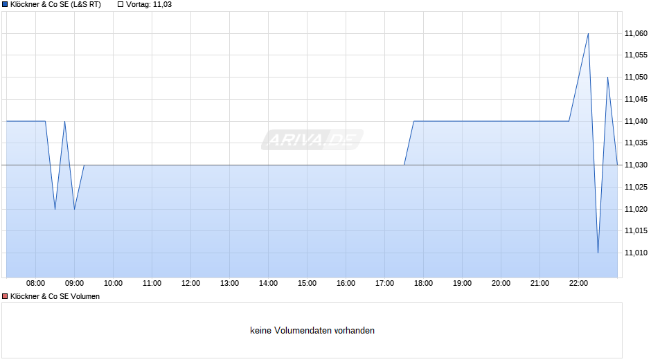 Klöckner & Co Chart