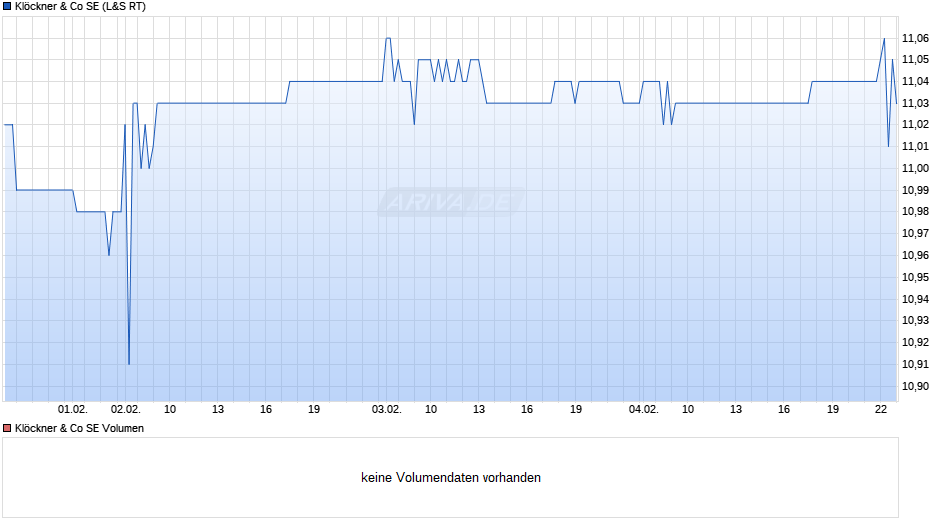 Klöckner & Co Chart