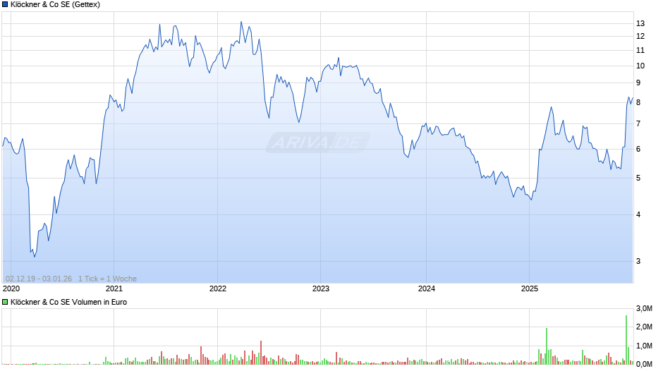 Klöckner & Co Chart