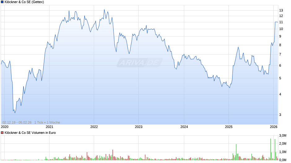 Klöckner & Co Chart