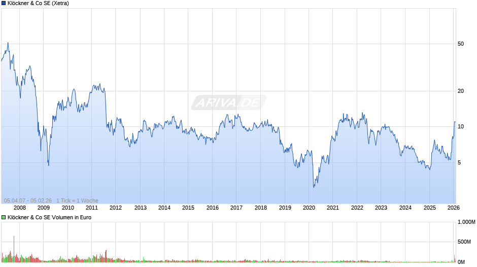 Klöckner & Co Chart