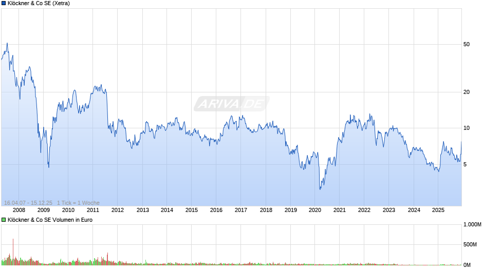 Klöckner & Co Chart