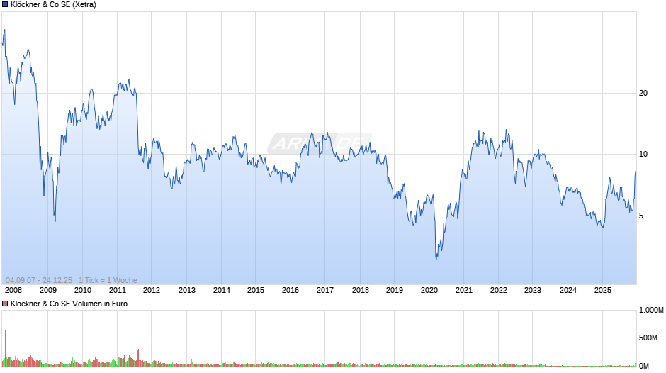 Klöckner & Co Chart