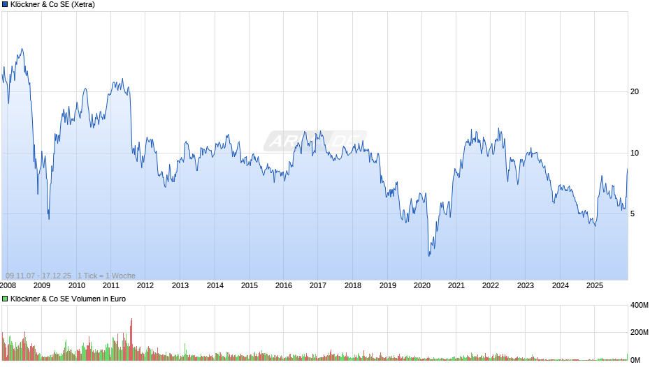 Klöckner & Co Chart