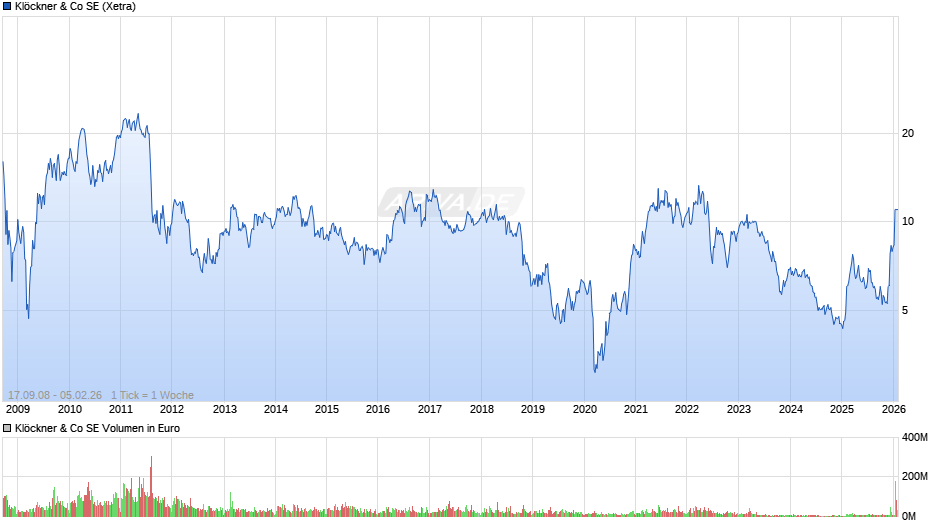 Klöckner & Co Chart