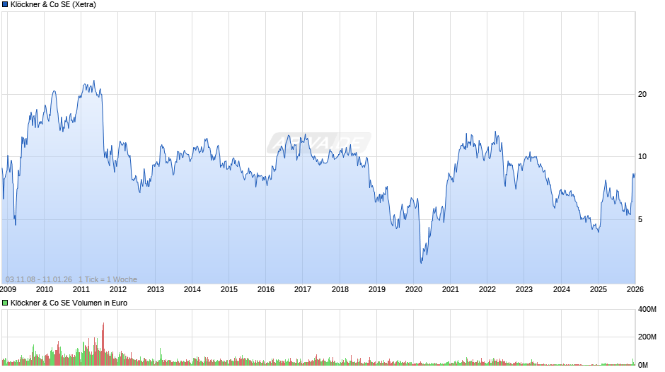 Klöckner & Co Chart