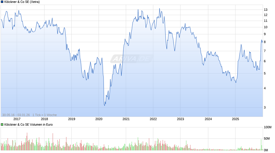 Klöckner & Co Chart