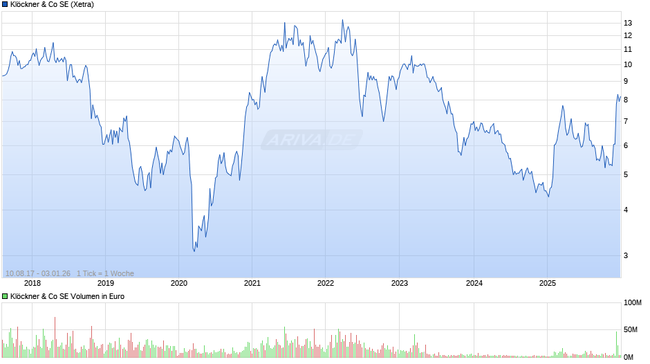 Klöckner & Co Chart