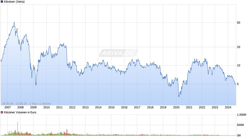 Klöckner Chart