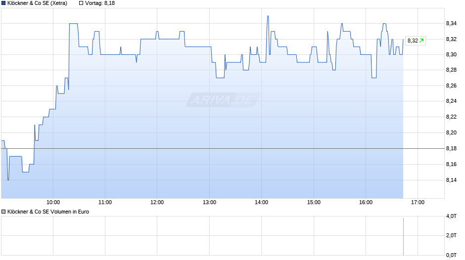 Klöckner & Co Chart