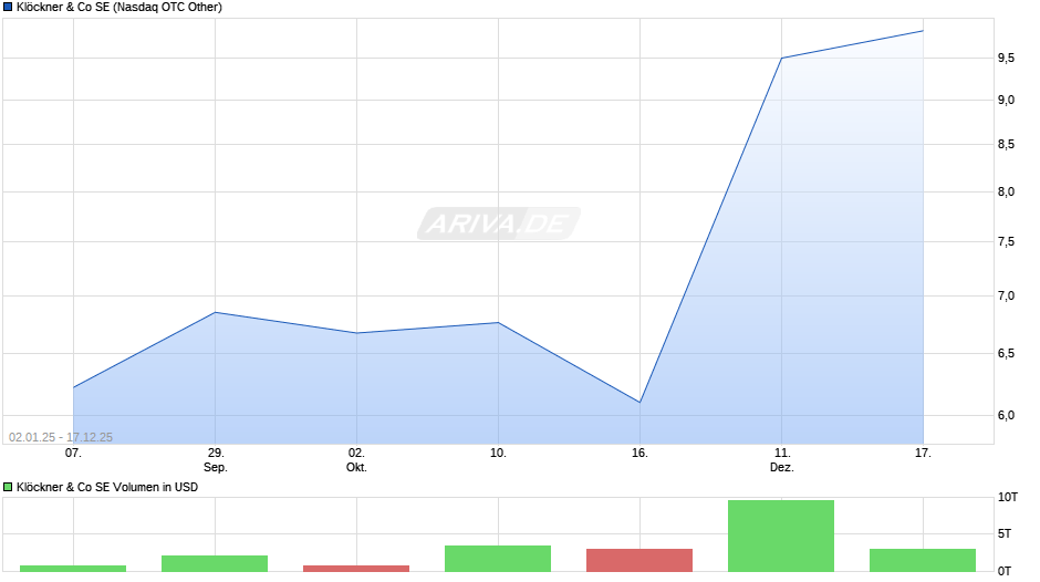 Klöckner & Co Chart
