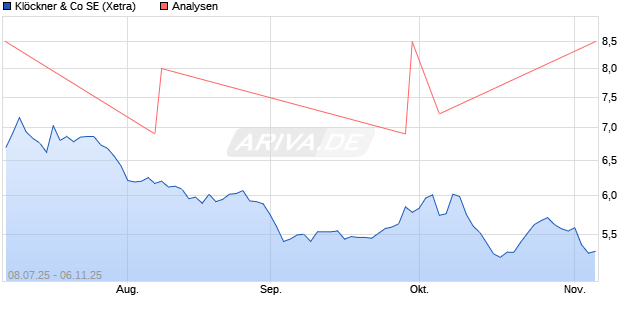 Klöckner & Co SE Aktie