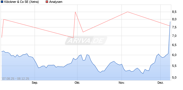 Klöckner & Co SE Aktie