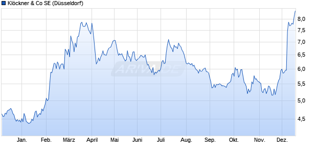 Kl&ouml;ckner & Co Aktie Chart