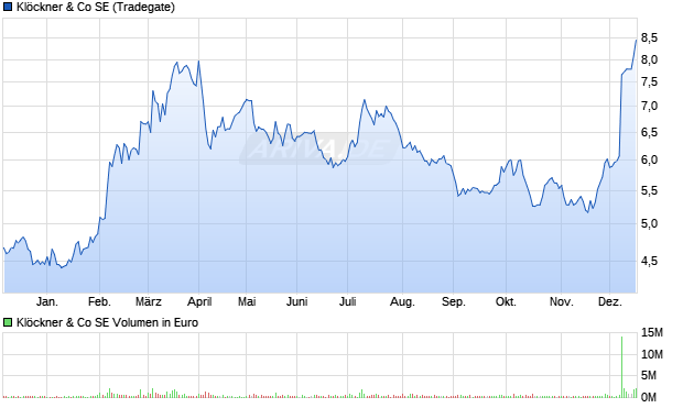 Kl&ouml;ckner & Co Aktie Chart