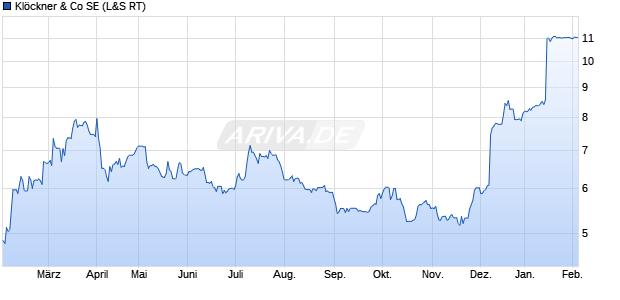 Kl&ouml;ckner & Co Aktie Chart