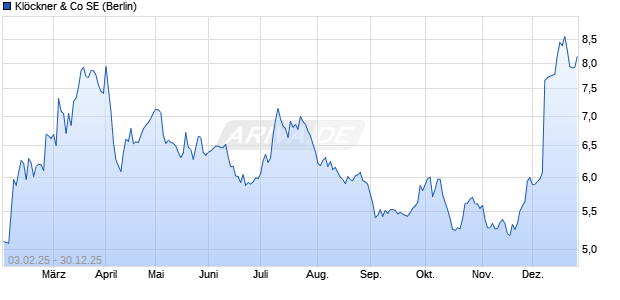Kl&ouml;ckner & Co Aktie Chart
