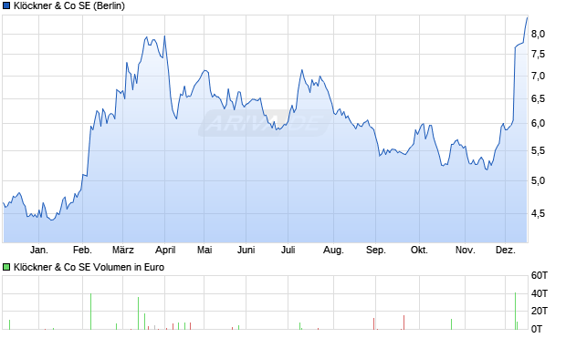 Kl&ouml;ckner & Co Aktie Chart