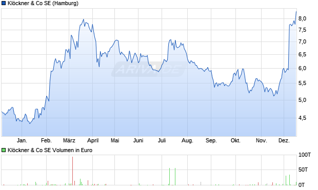 Kl&ouml;ckner & Co Aktie Chart