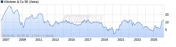 Chart Kl&ouml;ckner & Co SE